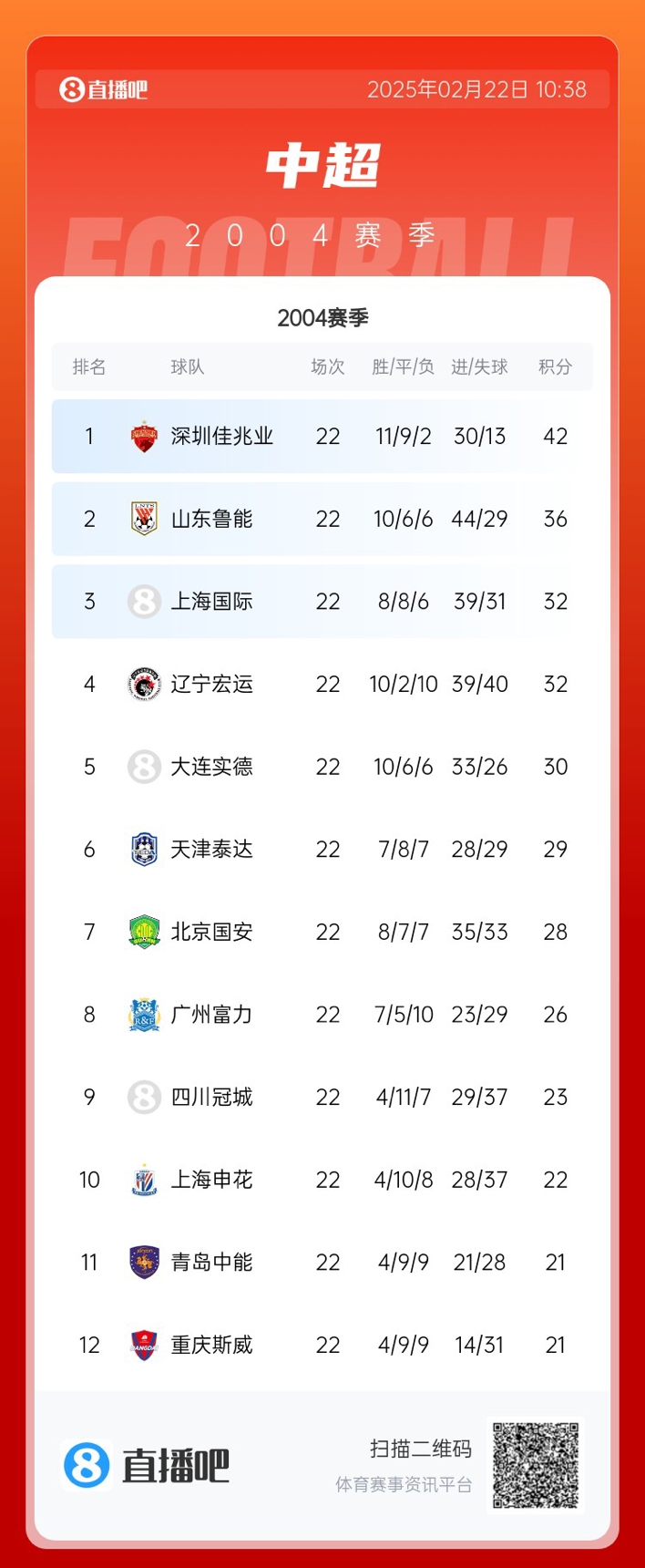 年代感！中超元年2004賽季積分榜：7隊解散，僅存5隊