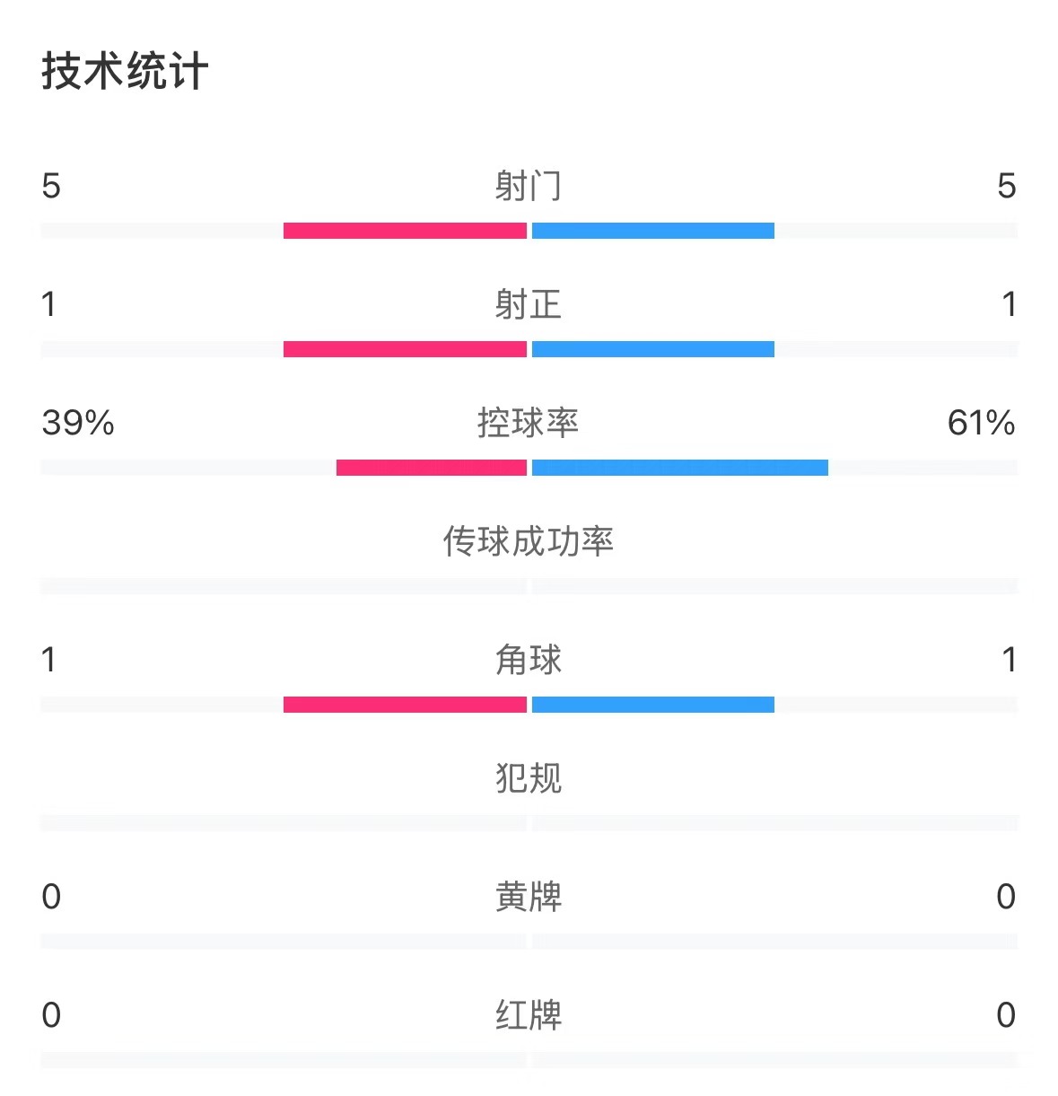 表現(xiàn)亮眼！國青半場控球率超6成，共5次射門&多次創(chuàng)造良機