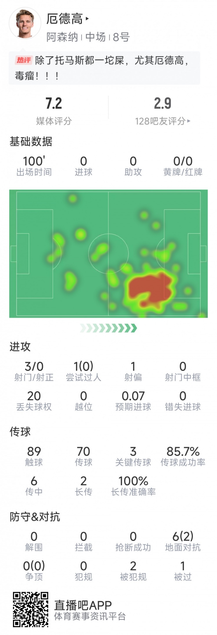 厄德高本場數(shù)據(jù)：3射0正，4次關(guān)鍵傳球，6次對抗2次成功
