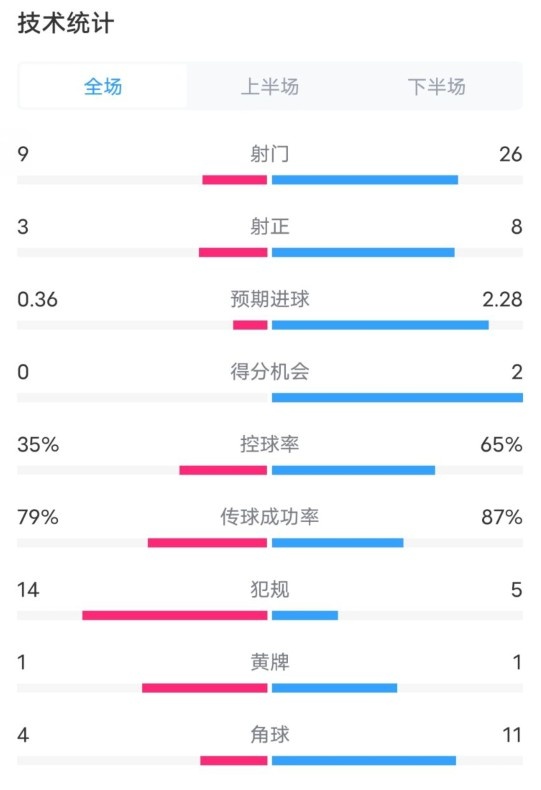 都靈2-1米蘭全場數(shù)據(jù)：射門9-26，射正3-8，控球率35%-65%