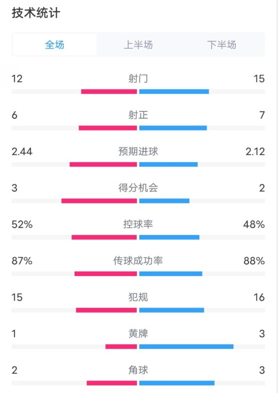 維拉2-1切爾西數(shù)據(jù)：射門12-15，射正6-7，控球率52%-48%