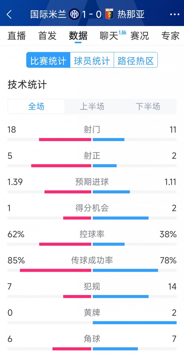 國(guó)米1-0熱那亞全場(chǎng)數(shù)據(jù)：射門18-11，射正 5-2，得分機(jī)會(huì)1-2