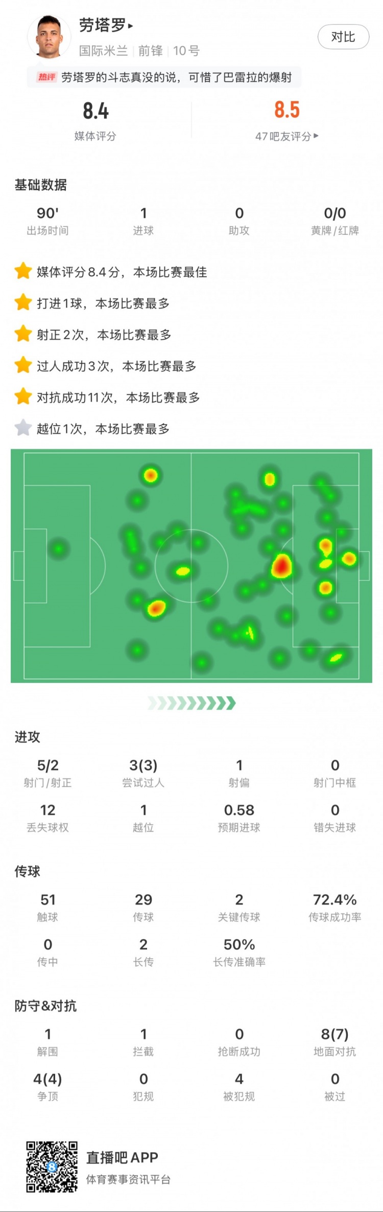 勞塔羅全場(chǎng)數(shù)據(jù)：進(jìn)1球，5次射門2次射正，3次過(guò)人，2次關(guān)鍵傳球