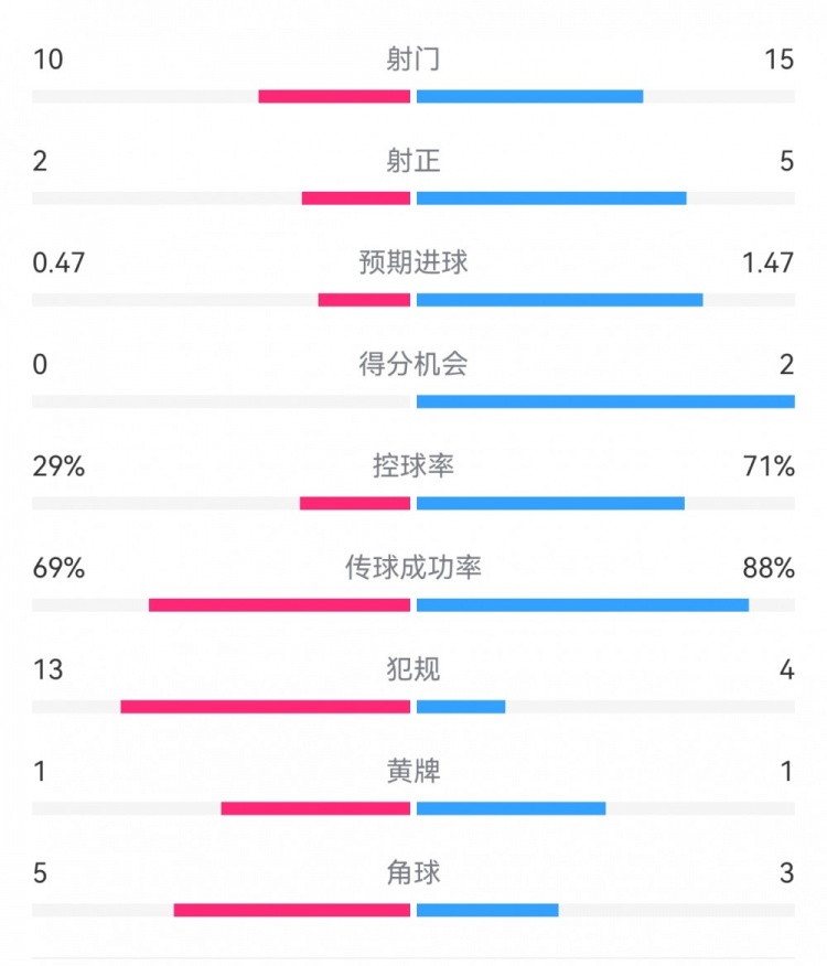 巴薩2-0拉帕數(shù)據(jù)：射門(mén)15-10，射正5-2，得分機(jī)會(huì)2-0，犯規(guī)4-13