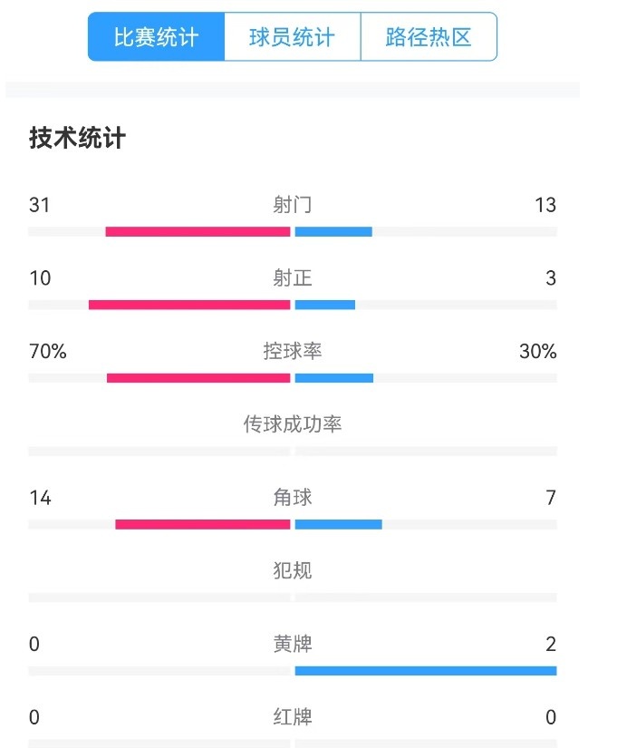 津門虎vs梅州全場數(shù)據(jù)：津門虎控球率達70%，射門數(shù)31-13占優(yōu)