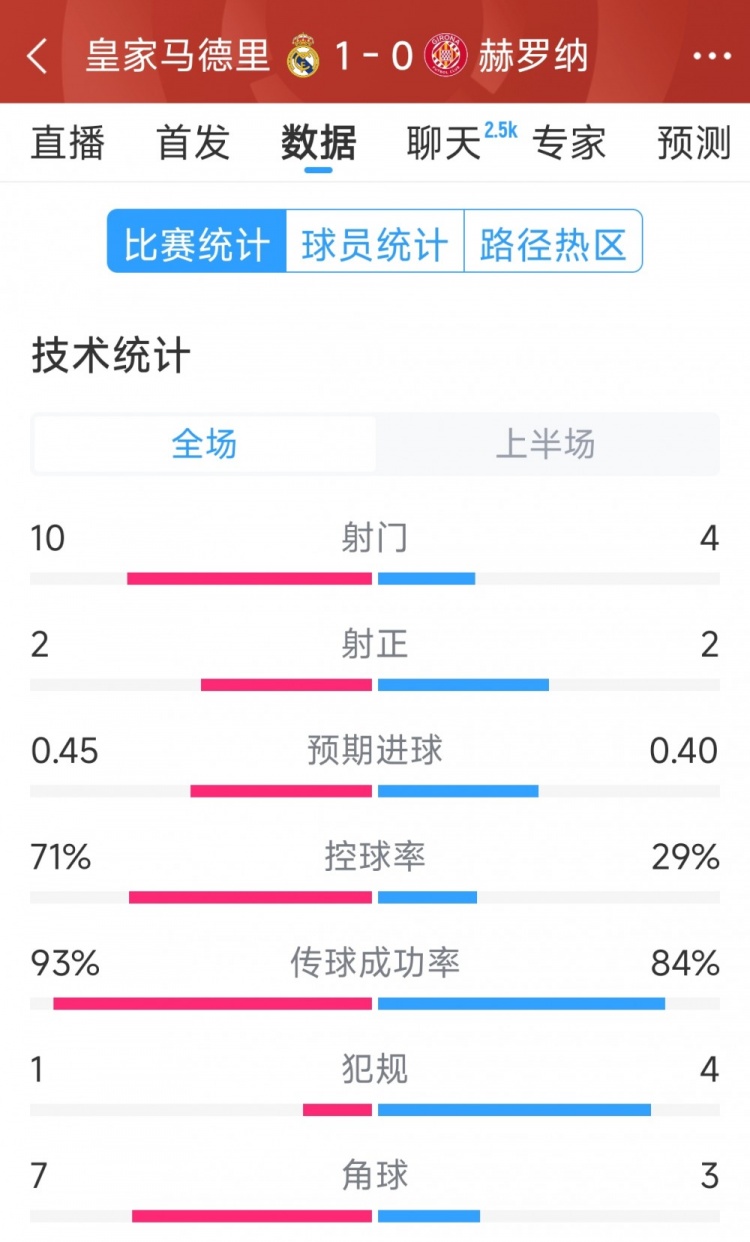 皇馬vs赫羅納半場(chǎng)數(shù)據(jù)：射門10-4，射正2-2，控球率七三開(kāi)