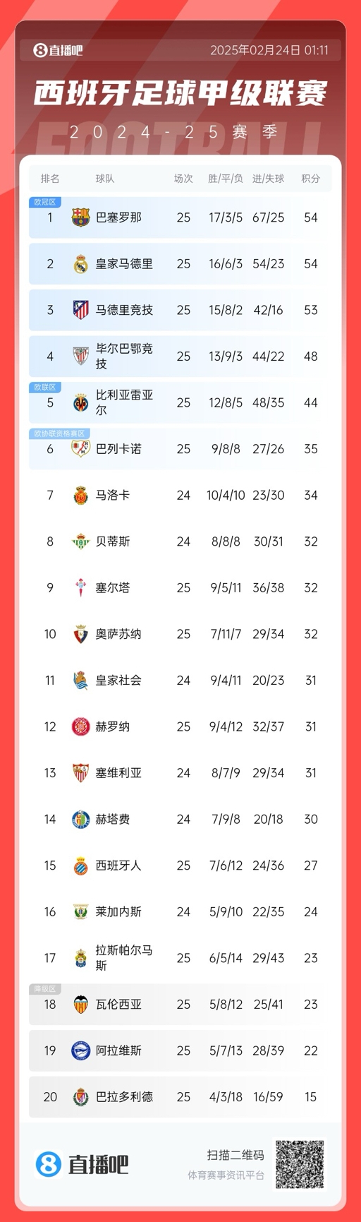 爭冠白熱化！西甲積分榜：巴薩、皇馬同分排1、2，馬競落后1分第3