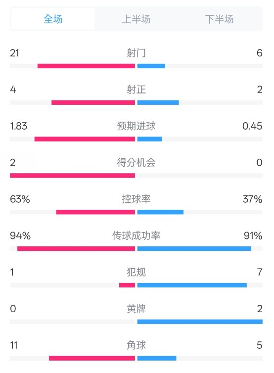 皇馬2-0赫羅納數(shù)據(jù)：射門21-6，射正4-2，控球率63%-37%