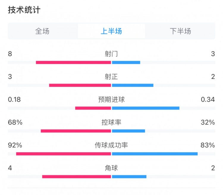 曼城0-2利物浦半場數(shù)據(jù)：控球率68%-32%，射門8-3，射正3-2