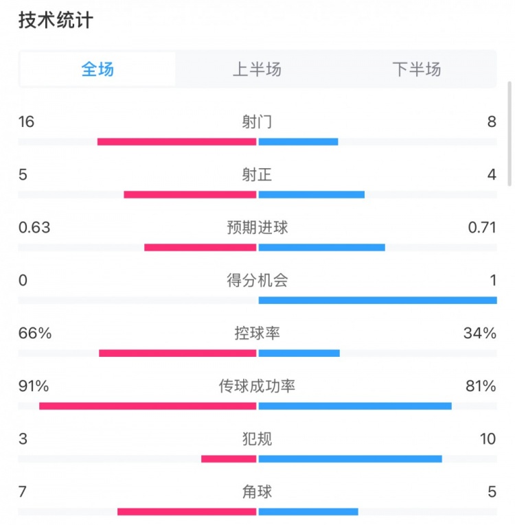曼城0-2利物浦?jǐn)?shù)據(jù)：控球率66%-34%，射門16-8，射正5-4