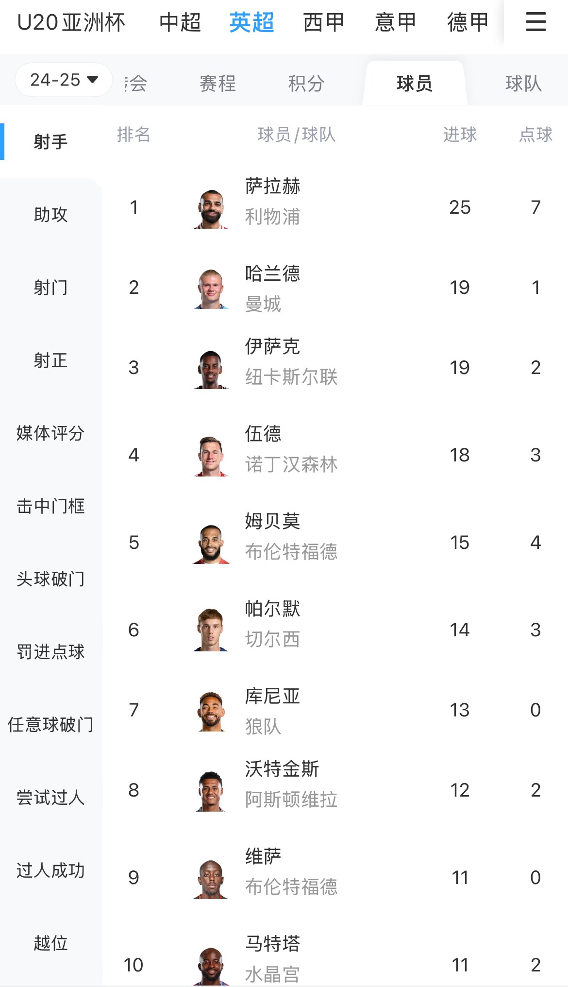 一度落后6球！英超射手榜：薩拉赫25球領(lǐng)跑，哈蘭德、伊薩克19球