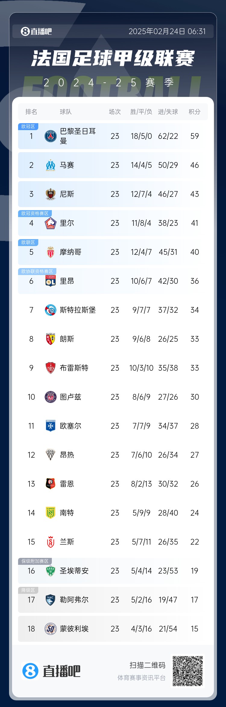 遙遙領(lǐng)先！法甲積分榜：巴黎4連勝領(lǐng)先第二名馬賽13分