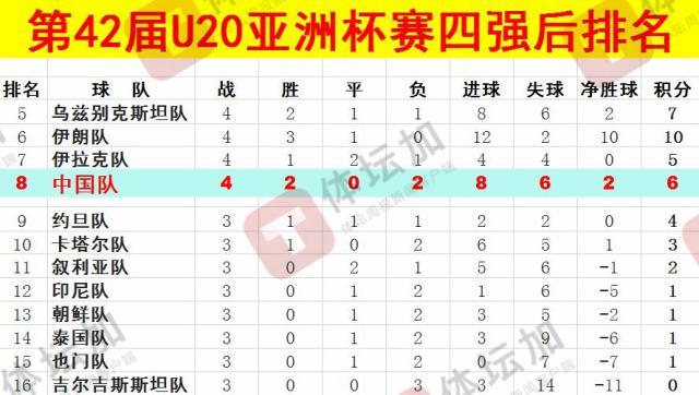 體壇：U20國青最終排名本屆U20亞洲杯第八，比上一屆下降一位