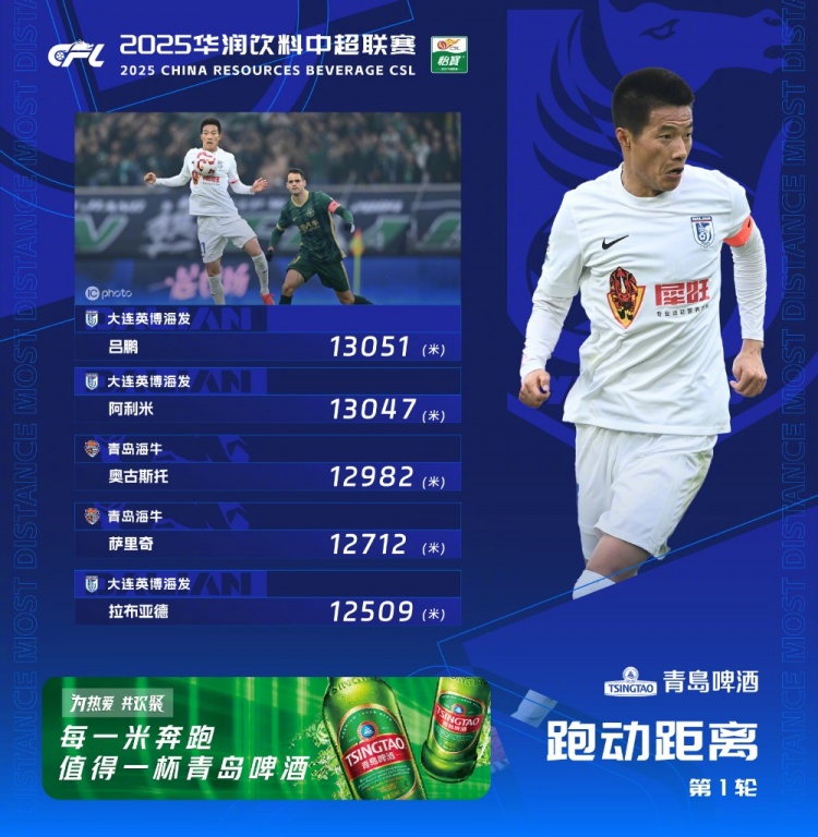 中超首輪跑動榜：升班馬大連英博三人上榜，呂鵬13051米居榜首