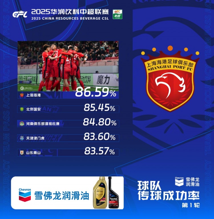 中超首輪傳球成功率排行榜：上海海港86.59%，高居第一