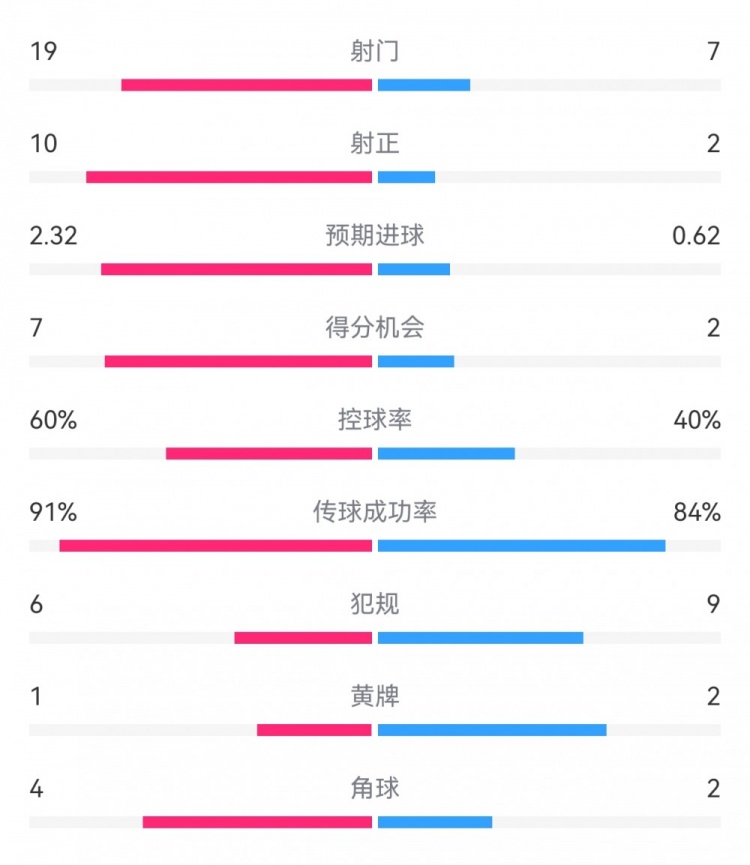 切爾西4-0圣徒數(shù)據(jù)：射門19-7，射正10-2，得分機(jī)會(huì)7-2