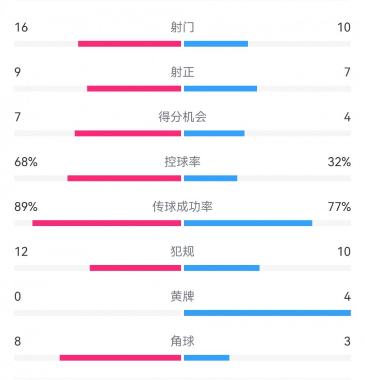 巴薩4-4馬競(jìng)?cè)珗?chǎng)數(shù)據(jù)：射門16-10，射正9-7，得分機(jī)會(huì)7-4