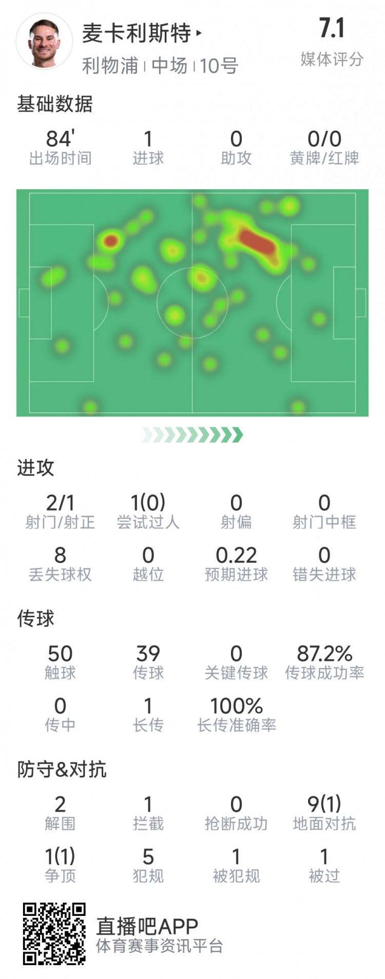 麥卡利斯特本場數(shù)據(jù)：1粒進(jìn)球，2射1正，2次解圍