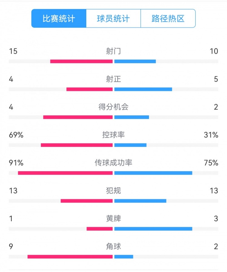 點球告負(fù)！尤文恩波利數(shù)據(jù)：射門15-10，射正4-5，得分機(jī)會4-2