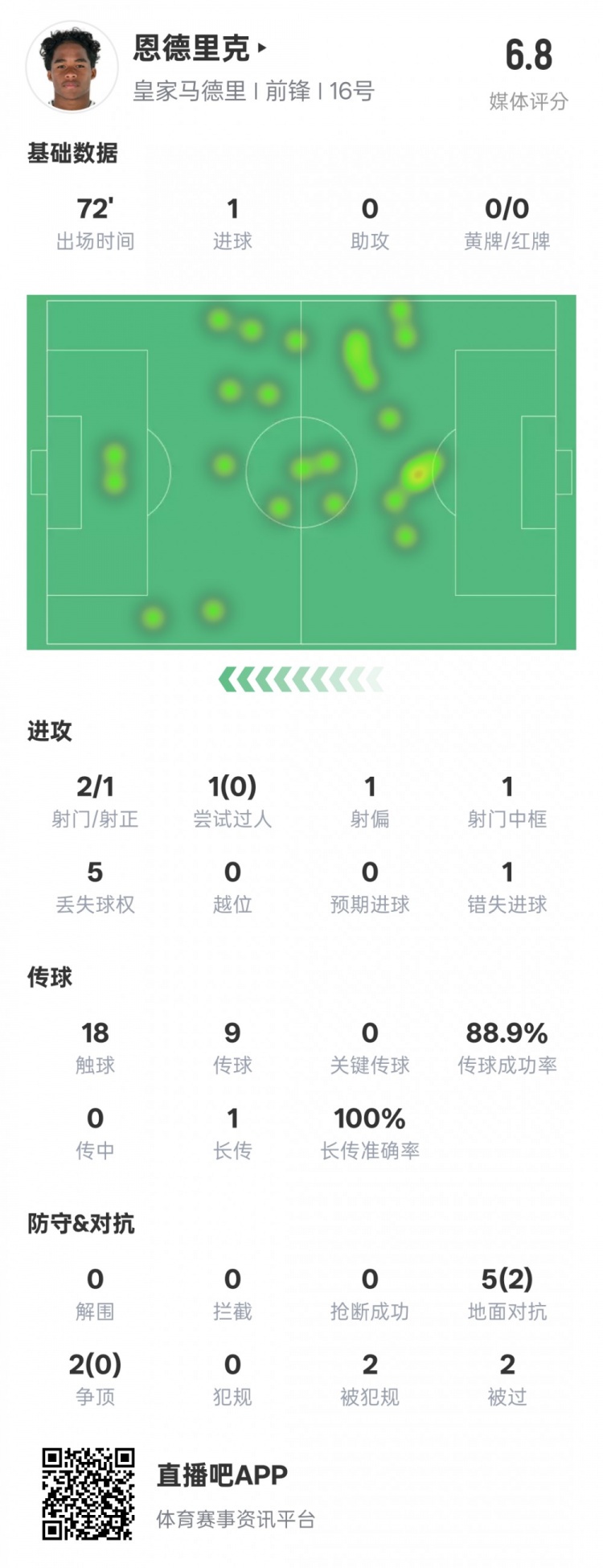 恩德里克本場數(shù)據(jù)：1進(jìn)球1中框1錯失進(jìn)球機(jī)會，評分6.8