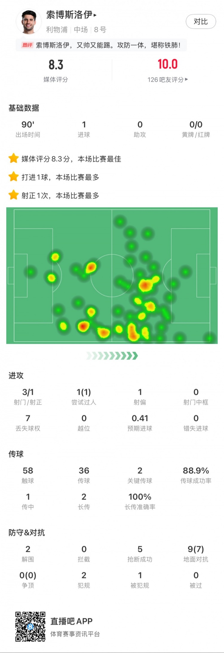 索博斯洛伊本場1粒進(jìn)球，2次關(guān)鍵傳球，5次搶斷，9次對抗贏7次