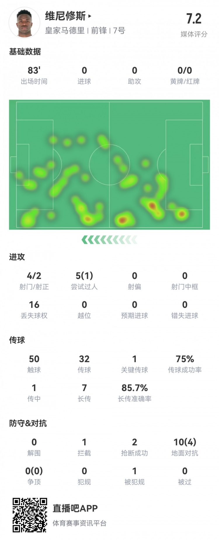 維尼修斯數(shù)據(jù)：4射2正1過人，1次關(guān)鍵傳球，6次成功長傳，評分7.2