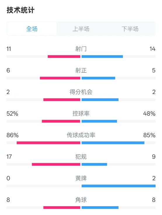 皇社0-1皇馬數(shù)據(jù)：射門11-14，射正6-5，控球率52%-48%，犯規(guī)17-9