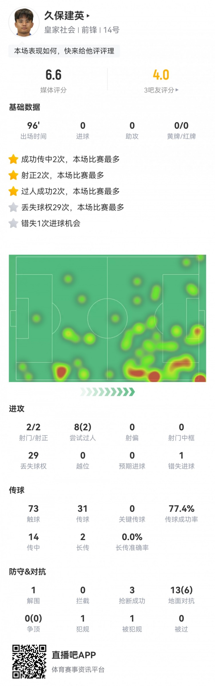 久保建英數(shù)據(jù)：2射2正，1次錯失進(jìn)球，29次丟失球權(quán)，評分僅6.6